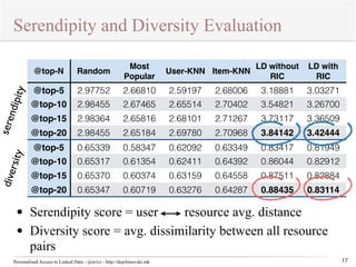 Serendipity and Diversity Evaluation 
• Serendipity score = user resource avg. distance 
• Diversity score = avg. dissimilarity between all resource 
pairs 
Personalised Access to Linked Data - @m1ci - http://dojchinovski.mk 
17 
@top-N Random 
Most 
Popular 
User-KNN Item-KNN 
LD without 
RIC 
LD with 
RIC 
@top-5 2.97752 2.66810 2.59197 2.68006 3.18881 3.03271 
@top-10 2.98455 2.67465 2.65514 2.70402 3.54821 3.26700 
@top-15 2.98364 2.65816 2.68101 2.71267 3.73117 3.36509 
@top-20 2.98455 2.65184 2.69780 2.70968 3.84142 3.42444 
@top-5 0.65339 0.58347 0.62092 0.63349 0.83417 0.81949 
@top-10 0.65317 0.61354 0.62411 0.64392 0.86044 0.82912 
@top-15 0.65370 0.60374 0.63159 0.64558 0.87511 0.82884 
@top-20 0.65347 0.60719 0.63276 0.64287 0.88435 0.83114 
serendipity 
diversity 
 