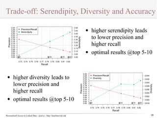 Trade-off: Serendipity, Diversity and Accuracy 
0.30 
0.28 
0.26 
0.24 
0.22 
0.20 
0.18 
0.16 
0.14 
0.12 
0.10 
0.08 
0.06 
0.04 
0.02 
@5 @10 @15 @20 
Personalised Access to Linked Data - @m1ci - http://dojchinovski.mk 
• higher serendipity leads 
to lower precision and 
higher recall 
• optimal results @top 5-10 
18 
0.30 
0.28 
0.26 
0.24 
0.22 
0.20 
0.18 
0.16 
0.14 
0.12 
0.10 
0.08 
0.06 
0.04 
0.02 
0.00 
Serendipity 
Precision 
0.834 
0.832 
0.830 
0.828 
0.826 
0.824 
0.822 
0.820 
0.818 
Diversity 
@5 @10 @15 @20 
0.73 0.74 0.75 0.76 0.77 0.78 0.79 0.80 0.81 0.82 
Recall 
Precision/Recall 
Diversity 
0.00 
Precision 
3.50 
3.45 
3.40 
3.35 
3.30 
3.25 
3.20 
3.15 
3.10 
3.05 
3.00 
0.73 0.74 0.75 0.76 0.77 0.78 0.79 0.80 0.81 0.82 
Recall 
Precision/Recall 
Serendipity 
• higher diversity leads to 
lower precision and 
higher recall 
• optimal results @top 5-10 
 