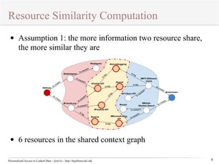 Resource Similarity Computation 
dc:creator 
dc:creator 
ls:usedAPI 
#Hashtagram 
ls:usedAPI 
ls:usedAPI 
Personalised Access to Linked Data - @m1ci - http://dojchinovski.mk 
9 
• Assumption 1: the more information two resource share, 
the more similar they are 
#microblogginig 
ls:tag 
#social 
#music 
• 6 resources in the shared context graph 
dc:creator 
creator dc:ls:category 
usedAPI 
ls:ls:usedAPI 
ls:tag 
ls:tag 
ls:tag 
ls:tag 
ls:usedAPI 
ls:tag 
ls:tag 
#Alfredo 
#FriendLynx 
#Instagram 
#Twitter-API 
#Facebok-API 
#search #Microsoft-Bing- 
API 
#411Sync-API 
#MTV-Billboard-charts 
#Mobile- 
Weather-Search 
#mlachwani 
 