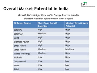 Overall Market Potential in IndiaGrowth Potential for Renewable Energy Sources in IndiaShort term = less than 3 years; medium term = 3-8 years