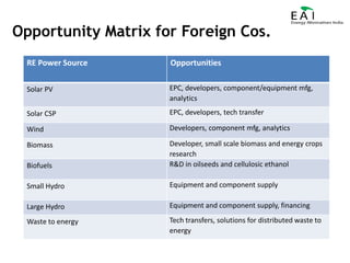 Opportunity Matrix for Foreign Cos.