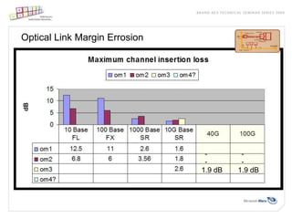40GBps transceivers