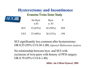 Hysterectomy and Incontinence
No Hyst
n.83
Hyst.
n. 83
P
SUI 53 (63%) 42 (50%) .028
UUI 33 (40%) 26 (31%) .194
SUI significantly less common after hysterectomy:
OR 0.55 (95% CI 0.30-1.00) Adjusted Multivariate analysis
No relationship between hyst. and SUI with
exclusion of twin pairs with history of PFD surgery
OR 0.79 (95% CI 0.4-1.40)
Evanston Twins Sister StudyEvanston Twins Sister Study
Miller, Am J Obstet Gynecol, 2008Miller, Am J Obstet Gynecol, 2008
 