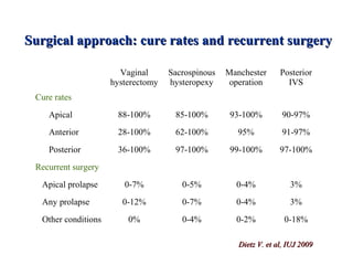 Vaginal
hysterectomy
Sacrospinous
hysteropexy
Manchester
operation
Posterior
IVS
Cure rates
Apical 88-100% 85-100% 93-100% 90-97%
Anterior 28-100% 62-100% 95% 91-97%
Posterior 36-100% 97-100% 99-100% 97-100%
Recurrent surgery
Apical prolapse 0-7% 0-5% 0-4% 3%
Any prolapse 0-12% 0-7% 0-4% 3%
Other conditions 0% 0-4% 0-2% 0-18%
Surgical approach: cure rates and recurrent surgerySurgical approach: cure rates and recurrent surgery
Dietz V. et al, IUJ 2009Dietz V. et al, IUJ 2009
 