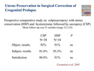 Uterus Preservation in Surgical Correction of
Urogenital Prolapse
CSP
N=38
HSP
N=34
P
Object. results 92% 91% ns
Subject. results 81.6% 85.3% ns
Satisfaction 86.8% 91% ns
Prospective comparative study on colposacropexy with uterus
conservation (HSP) and hysterectomy followed by sacropexy (CSP)
Mean follow-up was 51 months (range 12-115).
Costantini et al, 2005
 