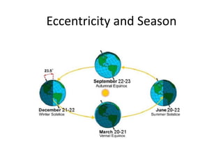 Eccentricity and Season 
 