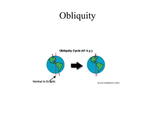 Obliquity 
 
