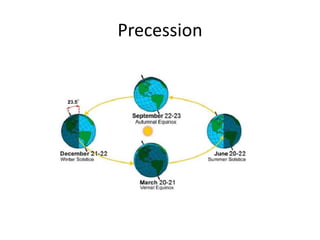 Precession 
 