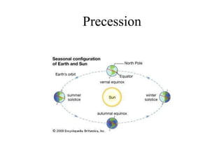 Precession 
 