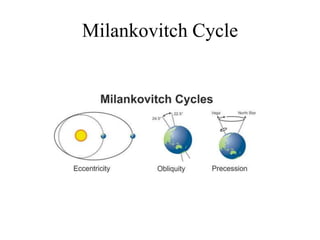 Milankovitch Cycle 
 