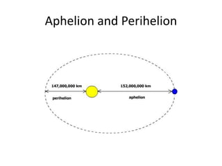 Aphelion and Perihelion 
 