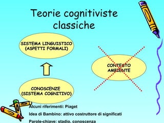 Teorie cognitiviste
classiche
SISTEMA LINGUISTICOSISTEMA LINGUISTICO
(ASPETTI FORMALI)(ASPETTI FORMALI)
CONTESTOCONTESTO
A...