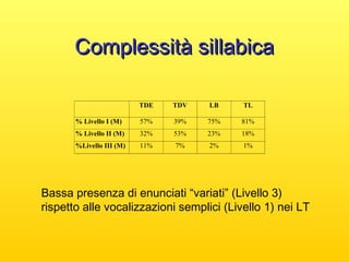 Complessità sillabica
TDE

TDV

LB

TL

% Livello I (M)

57%

39%

75%

81%

% Livello II (M)

32%

53%

23%

18%

%Livello III (M)

11%

7%

2%

1%

Bassa presenza di enunciati “variati” (Livello 3)
rispetto alle vocalizzazioni semplici (Livello 1) nei LT

 