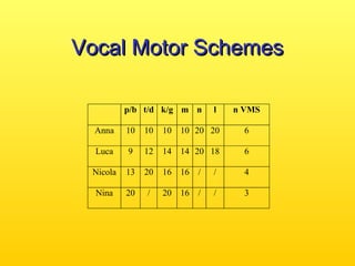 Vocal Motor Schemes
p/b t/d k/g m n

l

n VMS

Anna

10

10

10 10 20 20

6

Luca

9

12

14 14 20 18

6

Nicola

13

20

16 16 /

/

4

Nina

20

/

20 16 /

/

3

 