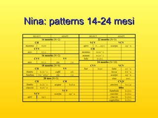 Nina: patterns 14-24 mesi
SELECT

ADAPT

SELECT

14 months (N=2)
CH
mamma
CVV
mio

mam
mio
16 months (N=2)

CVV
mio

mio
zia
18 months (N=4)
CH

bimbo
baubau

VV
ia
VV

bib˘o
caffè
aE
ba˘»ba˘
zia
ia
20 mos (N=5)
CH
CH
bimbo
bib˘o
acqua
kaka
ciuccio
kuk˘o
VCV
VCV
scarpa
ap˘a
apri
api

ADAPT

22 months (N=5)
VCV
VCV
apro
e..apo
scarpa
ap˘a
CH
mommo
mom˘o
mimmi
mim˘i
bibi
bibi
24 months (N=10)
CVV
VCV
bar
latte
bae
at˘e
lecca
Ek˘a
scarpe
ap˘e
vino
awi
CVjV
ancora
koja
bibo
bambola
bibo
cuscino
bibo
ciuccio
bibo
cagnolino
bibo

 