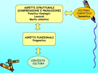 ASPETTI STRUTTURALI
(COMPRENSIONE E PRODUZIONE)
Fonetico-fonologici
Lessicali
Morfo-sintattici
SISTEMA
COGNITIVO
Semantica...