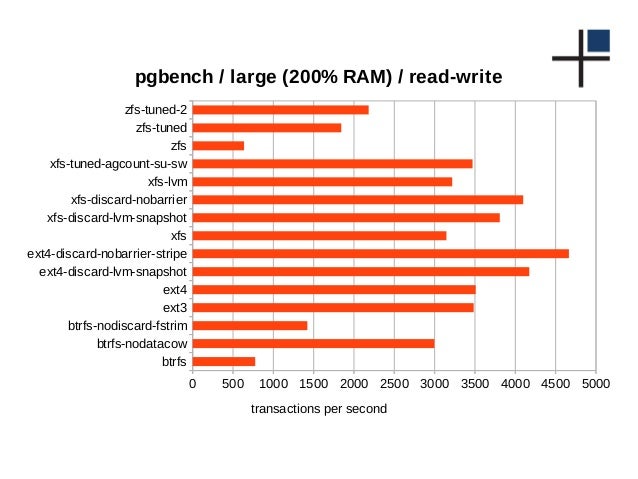 https://image.slidesharecdn.com/milano-filesystems-150513140654-lva1-app6891/95/postgresql-on-ext4-xfs-btrfs-and-zfs-29-638.jpg?cb=1431526167