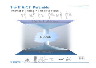 Mobile & Web App
APIs
IT & IoT Platform
DataCenter
The IoT IT Pyramid
Internet of Things = Co-Innovate Platform
IT
Co-Idea...