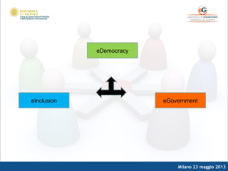 Milano 23 maggio 2013
eInclusion eGovernment
eDemocracy
 