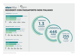 PAGE. 3Riproduzione riservata © Gruppo Proedi
RESIDENTI CON PASSAPORTO NON ITALIANO
GRANDE MILANO | Nazionalità:
0 1000
49.000
36.000
21.000
2000 3000 4000 5000
Filippine
Sri Lanka
Cina (Rep. Pop.)
0 1000 2000 3000 4000 5000
MILANO CITTÀ | Nazionalità:
41.000
36.000
27.000
Filippine
Egitto
Cina (Rep. Pop.)
LOMBARDIA | Nazionalità:
0 50000 100000 150000 200000
193.000
123.000
122.000
Romania
Marocco
Albania
LOMBARDIA
1.3milioni
su 10milioni
di abitanti
GRANDE MILANO
(AREA METROPOLITANA)
446mila
su 3.2 milioni
di abitanti 255
mila
su 1.4 milioni
di abitanti
MILANO CITTÀ
 