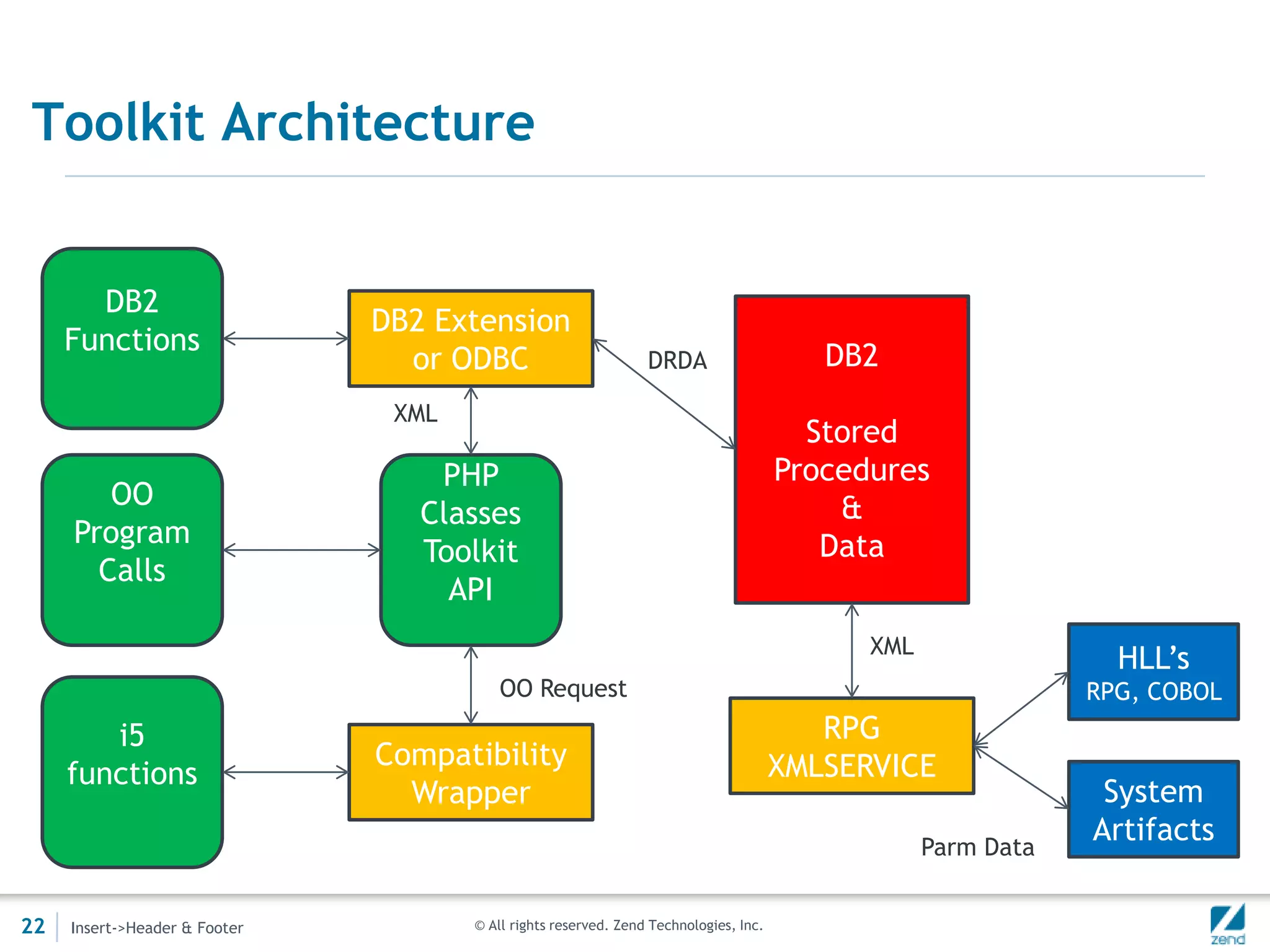 Toolkit Architecture


       DB2
                               DB2 Extension
     Functions
                                 or ODBC                         DRDA                     DB2
                                XML
                                                                                         Stored
                                   PHP                                                 Procedures
        OO                                                                                 &
                                  Classes
     Program                                                                              Data
                                  Toolkit
       Calls
                                    API
                                                                                             XML
                                                                                                                 HLL’s
                                         OO Request                                                            RPG, COBOL
        i5                                                                                RPG
                               Compatibility                                           XMLSERVICE
     functions
                                 Wrapper                                                                        System
                                                                                                   Parm Data
                                                                                                               Artifacts

22   Insert->Header & Footer          © All rights reserved. Zend Technologies, Inc.
 