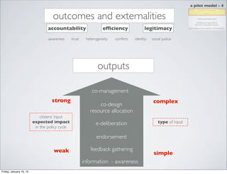 a pilot model - 4

outcomes and externalities
accountability
awareness

trust

efﬁciency

heterogeneity

conﬂicts

legitimacy
identity

social justice

outputs
co-management
strong
citizens’ input
expected impact
in the policy cycle

co-design
resource allocation
e-deliberation

complex

type of input

endorsement
weak

feedback gathering
information - awareness

Friday, January 10, 14

simple

 