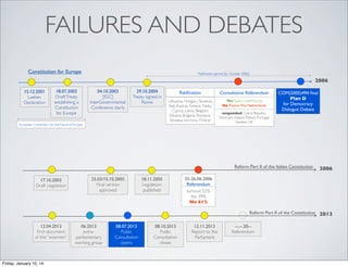 FAILURES AND DEBATES
Constitution for Europe

Ratiﬁcation period [by October 2006]

2006
15.12.2001
Laeken
Declaration

18.07.2003
Draft Treaty
establishing a
Constitution
for Europe

04.10.2003
[IGC]
InterGovernmental
Conference starts

29.10.2004
Treaty signed in
Rome

Ratiﬁcation

Consultative Referendum

Lithuania, Hungary, Slovenia,
Italy, Austria, Greece, Malta,
Cyprus, Latvia, Belgium,
Estonia, Bulgaria, Romania,
Slovakia, Germany, Finland

Yes Spain, Luxembourg
No France, The Netherlands

European Convention for the Future of Europe

suspended: Czech Republic,
Denmark, Ireland, Poland, Portugal,
Sweden, UK

COM(2005)494 ﬁnal
Plan D
for Democracy
Dialogue Debate

Reform Part II of the Italian Constitution
17.10.2003
Draft Legislation

25.03/15.10.2005
Final version
approved

18.11.2005
Legislation
published

2006

25-26.06.2006
Referendum
turnout 52%
Yes 39%
No 61%
Reform Part II of the Constitution 2013

12.04.2013
First document
of the “wisemen”

Friday, January 10, 14

06.2013
extraparliamentary
working group

08.07.2013
Public
Consultation
opens

08.10.2013
Public
Consultation
closes

12.11.2013
Report to the
Parliament

--.--.20-Referendum

 