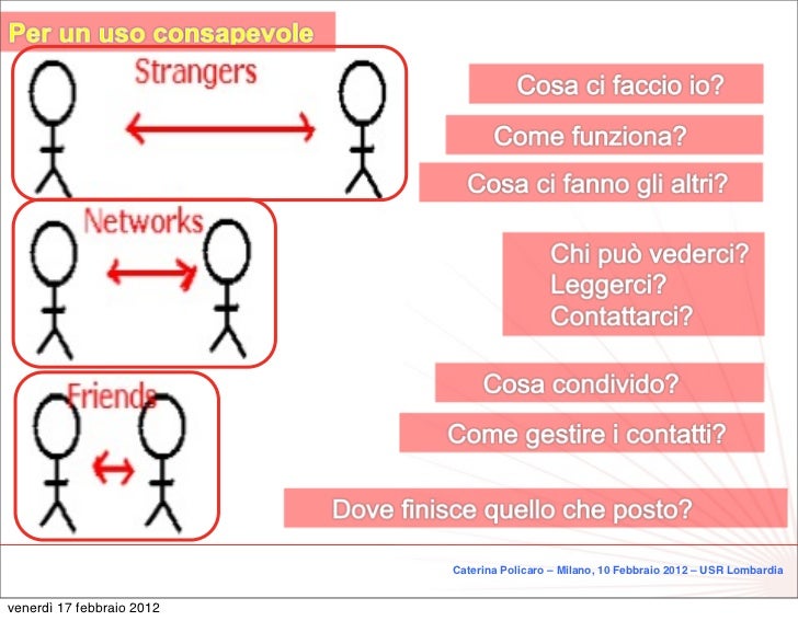 Sicurezza In Rete Ed Uso Consapevole Dei Social Network