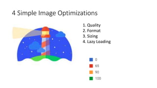 4 Simple Image Optimizations
1. Quality
2. Format
3. Sizing
4. Lazy Loading
 