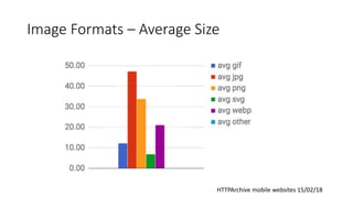 Image Formats – Average Size
HTTPArchive mobile websites 15/02/18
 