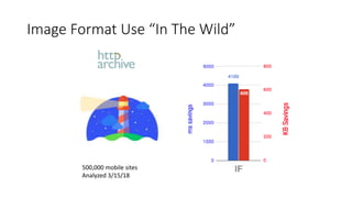 Image Format Use “In The Wild”
500,000 mobile sites
Analyzed 3/15/18
 