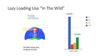 Lazy Loading Use “In The Wild”
442,000 mobile sites
Analyzed 3/15/18
 
