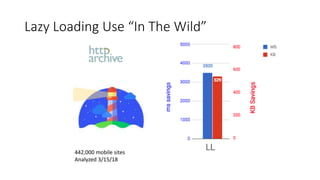 Lazy Loading Use “In The Wild”
442,000 mobile sites
Analyzed 3/15/18
 