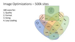 Image Optimizations – 500k sites
100 score for:
1. Quality
2. Format
3. Sizing
4. Lazy Loading
 