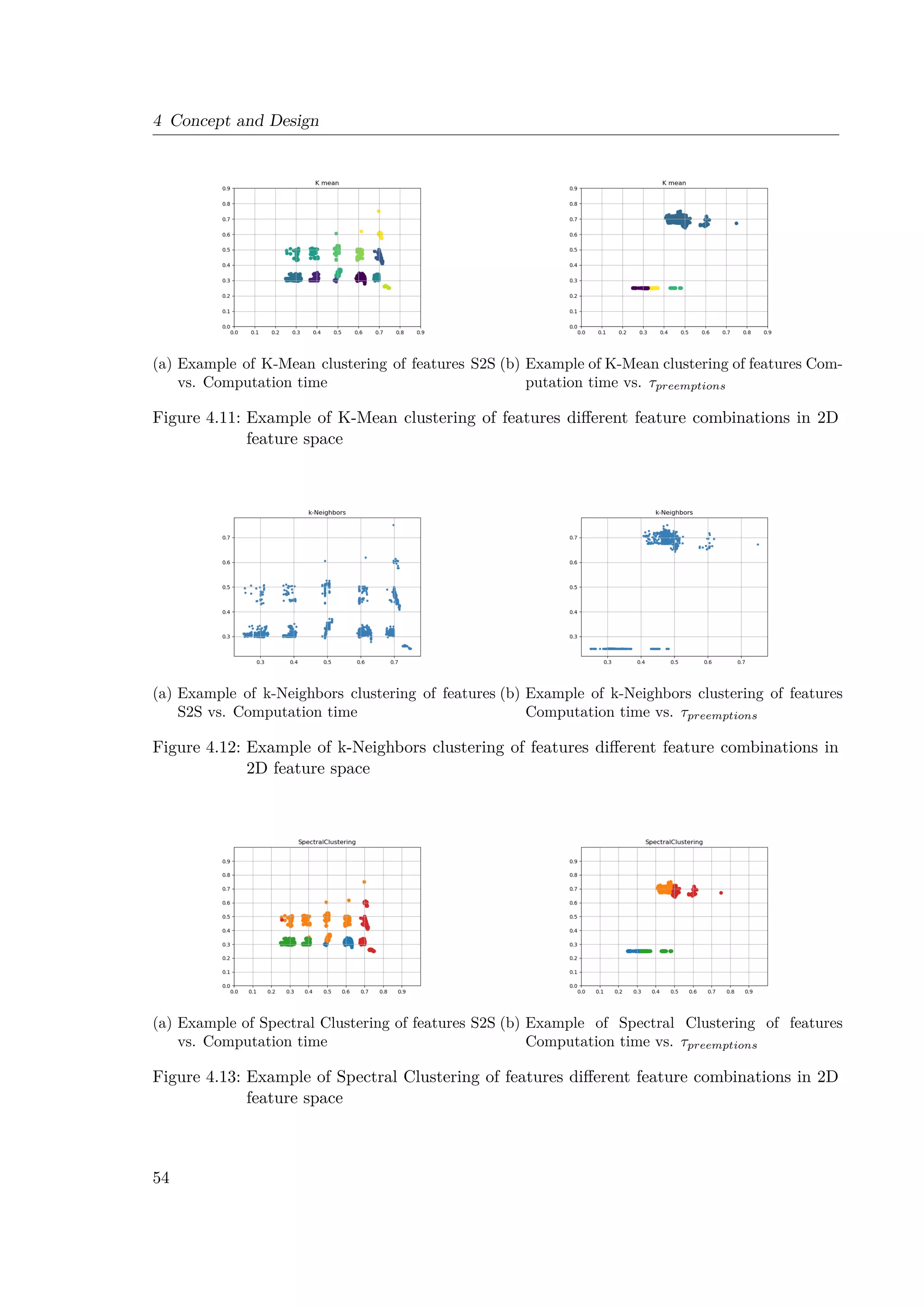 4 Concept and Design
(a) Example of K-Mean clustering of features S2S
vs. Computation time
(b) Example of K-Mean clustering of features Com-
putation time vs. τpreemptions
Figure 4.11: Example of K-Mean clustering of features different feature combinations in 2D
feature space
(a) Example of k-Neighbors clustering of features
S2S vs. Computation time
(b) Example of k-Neighbors clustering of features
Computation time vs. τpreemptions
Figure 4.12: Example of k-Neighbors clustering of features different feature combinations in
2D feature space
(a) Example of Spectral Clustering of features S2S
vs. Computation time
(b) Example of Spectral Clustering of features
Computation time vs. τpreemptions
Figure 4.13: Example of Spectral Clustering of features different feature combinations in 2D
feature space
54
 