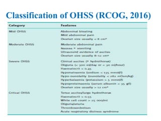 Classification of OHSS (RCOG, 2016)
 