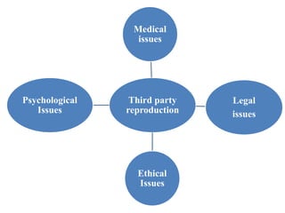 Third party
reproduction
Medical
issues
Legal
issues
Ethical
Issues
Psychological
Issues
 
