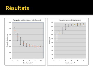 Entraînement. 10 séances d’entraînement. 1 séance par semaine. 300 clips au total. Même jour, même heure, même temps (en début de séance)