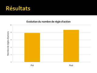 Variables dépendantes. Temps de réaction (ms)Nombre d’images entre l’écran noir et le premier mouvement de l’athlète	1 image = 40 ms. Pertinence de la décision ( /90 pts)Déplacement (1pt), temps d’attaque (1pt) , hauteur (1pt). Nombre de règles d’action (questionnaire)« Quel conseil donnerais-tu à un partenaire dans cette situation ? »