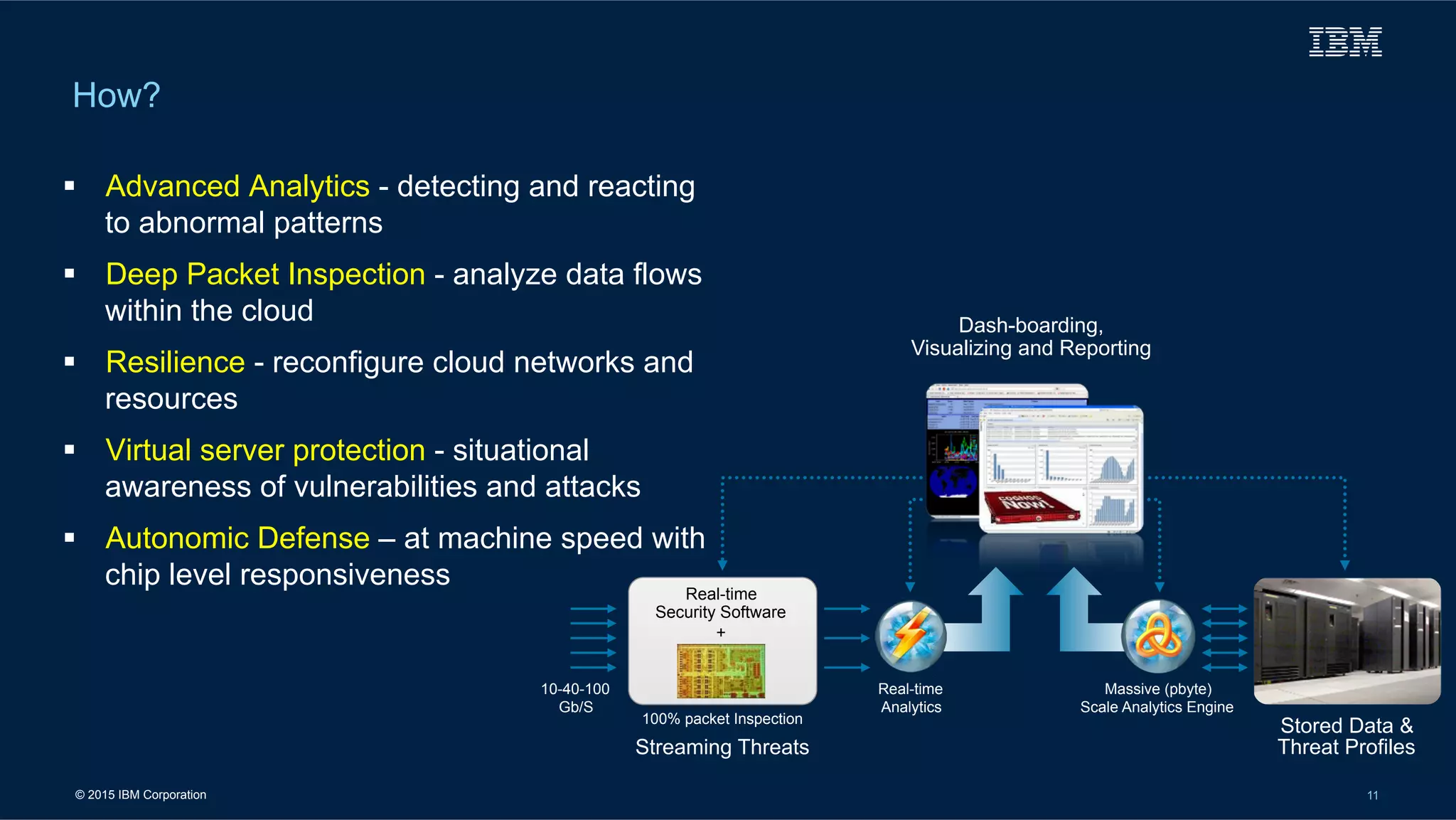© 2015 IBM Corporation 11
How?
Dash-boarding,
Visualizing and Reporting
Stored Data &
Threat ProfilesStreaming Threats
Real-time
Security Software
+
10-40-100
Gb/S
100% packet Inspection
Real-time
Analytics
Massive (pbyte)
Scale Analytics Engine
!  Advanced Analytics - detecting and reacting
to abnormal patterns
!  Deep Packet Inspection - analyze data flows
within the cloud
!  Resilience - reconfigure cloud networks and
resources
!  Virtual server protection - situational
awareness of vulnerabilities and attacks
!  Autonomic Defense – at machine speed with
chip level responsiveness
 
