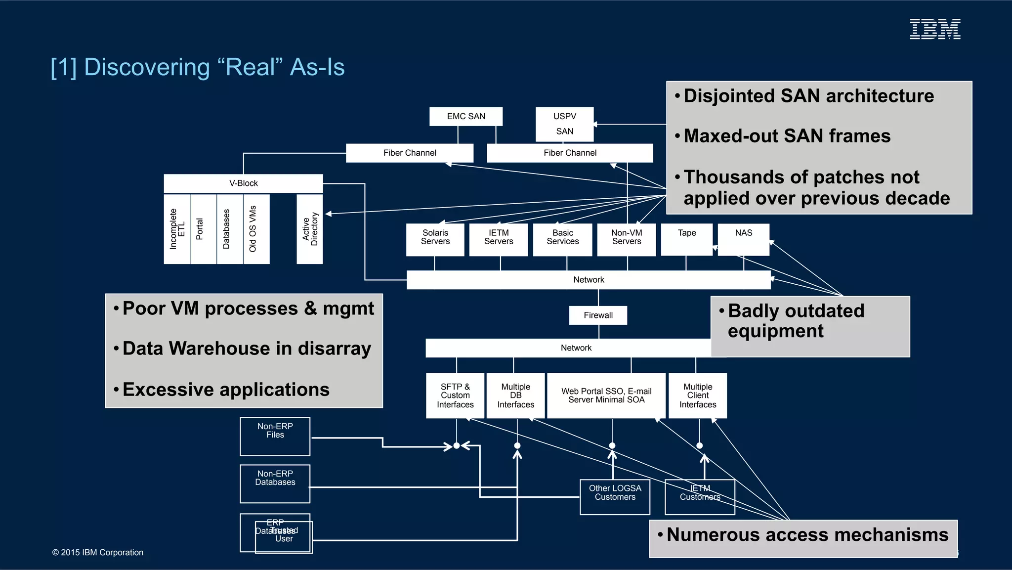 © 2015 IBM Corporation 16
[1] Discovering “Real” As-Is
Firewall
Solaris
Servers
Trusted
User
EMC SAN
Other LOGSA
Customers
IETM
Customers
Basic
Services
IETM
Servers
Fiber Channel
Network
USPV
SAN
Tape NASNon-VM
Servers
Network
V-Block
Incomplete
ETL
Fiber Channel
Non-ERP
Databases
Non-ERP
Files
ERP
Databases
• Poor VM processes & mgmt
• Data Warehouse in disarray
• Excessive applications
• Disjointed SAN architecture
• Maxed-out SAN frames
• Thousands of patches not
applied over previous decadePortal
Databases
OldOSVMs
Active
Directory
• Numerous access mechanisms
• Badly outdated
equipment
SFTP &
Custom
Interfaces
Multiple
DB
Interfaces
Web Portal SSO, E-mail
Server Minimal SOA
Multiple
Client
Interfaces
 