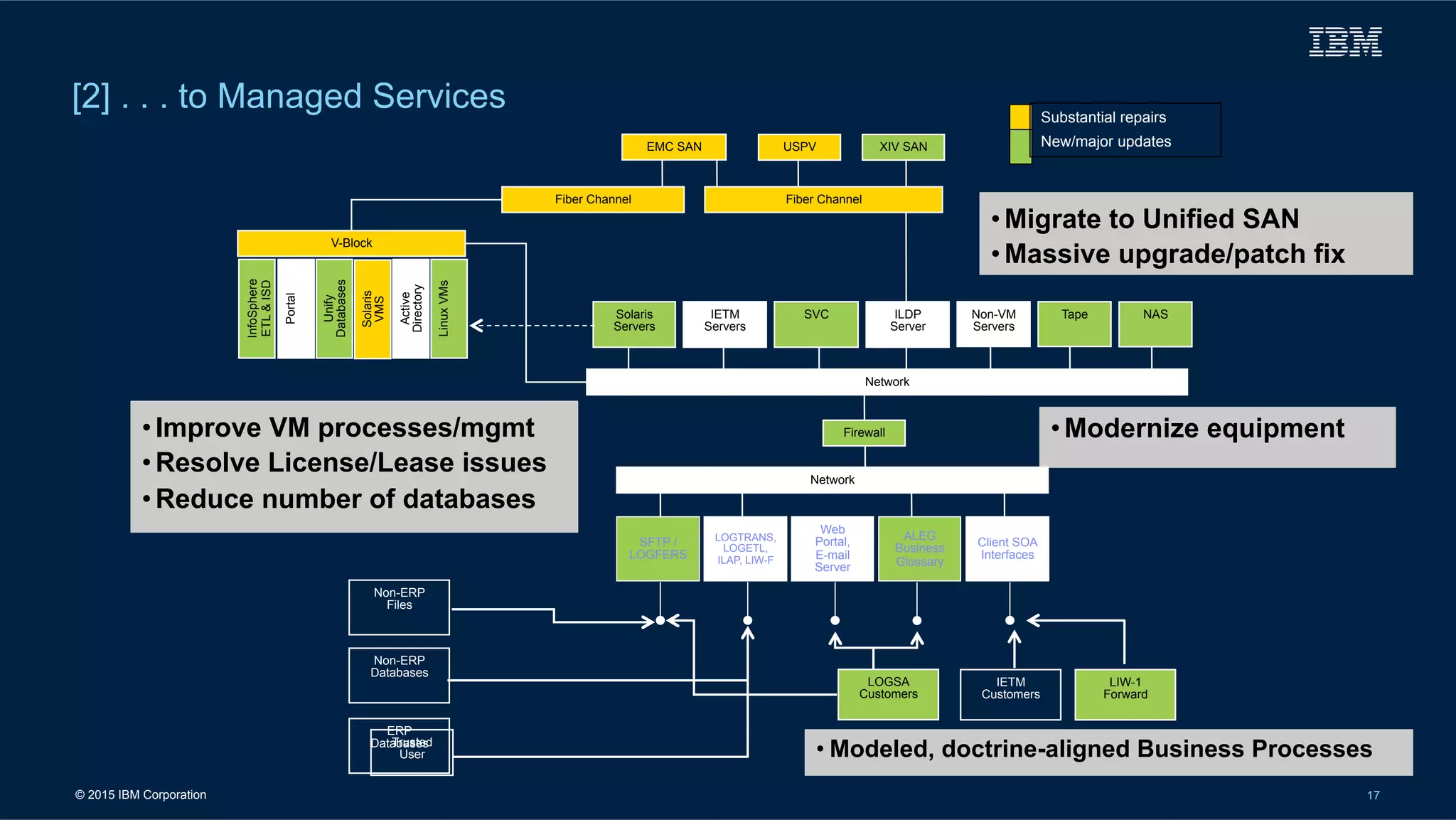© 2015 IBM Corporation 17
[2] . . . to Managed Services
• Migrate to Unified SAN
• Massive upgrade/patch fix
• Modernize equipment• Improve VM processes/mgmt
• Resolve License/Lease issues
• Reduce number of databases
• Modeled, doctrine-aligned Business Processes
Firewall
Solaris
Servers
Trusted
User
EMC SAN
LOGSA
Customers
IETM
Customers
SVCIETM
Servers
Fiber Channel
USPV
Non-VM
Servers
ILDP
Server
Network
V-Block
InfoSphere
ETL&ISD
Fiber Channel
Non-ERP
Databases
Non-ERP
Files
ERP
Databases
Portal
Unify
Databases
Solaris
VMS
LinuxVMs
SFTP /
LOGFERS
LOGTRANS,
LOGETL,
ILAP, LIW-F
Web
Portal,
E-mail
Server
Client SOA
Interfaces
Tape
Network
Active
Directory
XIV SAN
Substantial repairs
New/major updates
LIW-1
Forward
ALEG
Business
Glossary
NAS
 