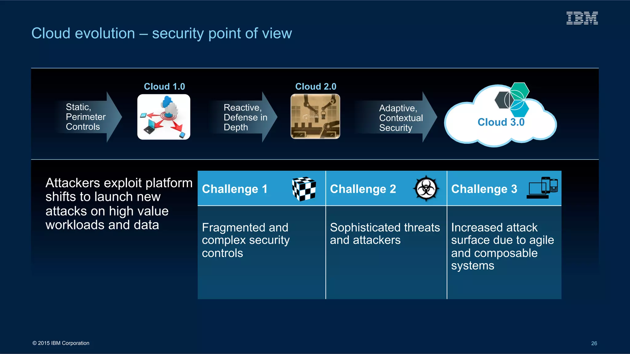 © 2015 IBM Corporation 26
Adaptive,
Contextual
Security
Reactive,
Defense in
Depth
Static,
Perimeter
Controls
Cloud 1.0 Cloud 2.0
Cloud evolution – security point of view
Challenge 1 Challenge 2 Challenge 3
Fragmented and
complex security
controls
Sophisticated threats
and attackers
Increased attack
surface due to agile
and composable
systems
Attackers exploit platform
shifts to launch new
attacks on high value
workloads and data
Cloud 3.0
 