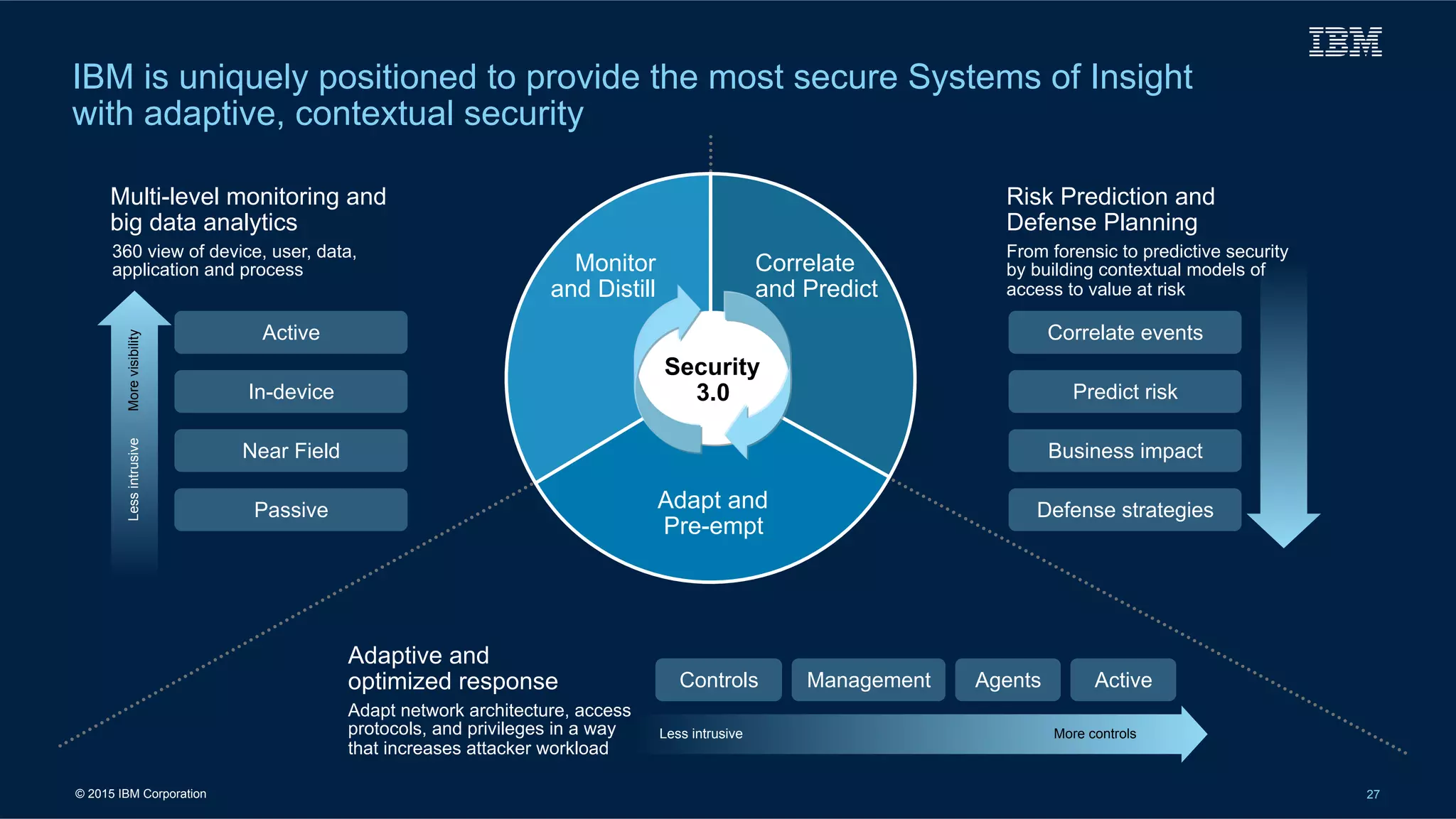 © 2015 IBM Corporation 27
Monitor
and Distill
Correlate
and Predict
Adapt and
Pre-empt
Correlate events
Predict risk
Business impact
Defense strategies
Risk Prediction and
Defense Planning
From forensic to predictive security
by building contextual models of
access to value at risk
Active
In-device
Near Field
Passive
Multi-level monitoring and
big data analytics
360 view of device, user, data,
application and process
Adapt network architecture, access
protocols, and privileges in a way
that increases attacker workload
Controls Management Agents Active
Adaptive and
optimized response
Less intrusive More controls
LessintrusiveMorevisibility
IBM is uniquely positioned to provide the most secure Systems of Insight
with adaptive, contextual security
Security
3.0
 