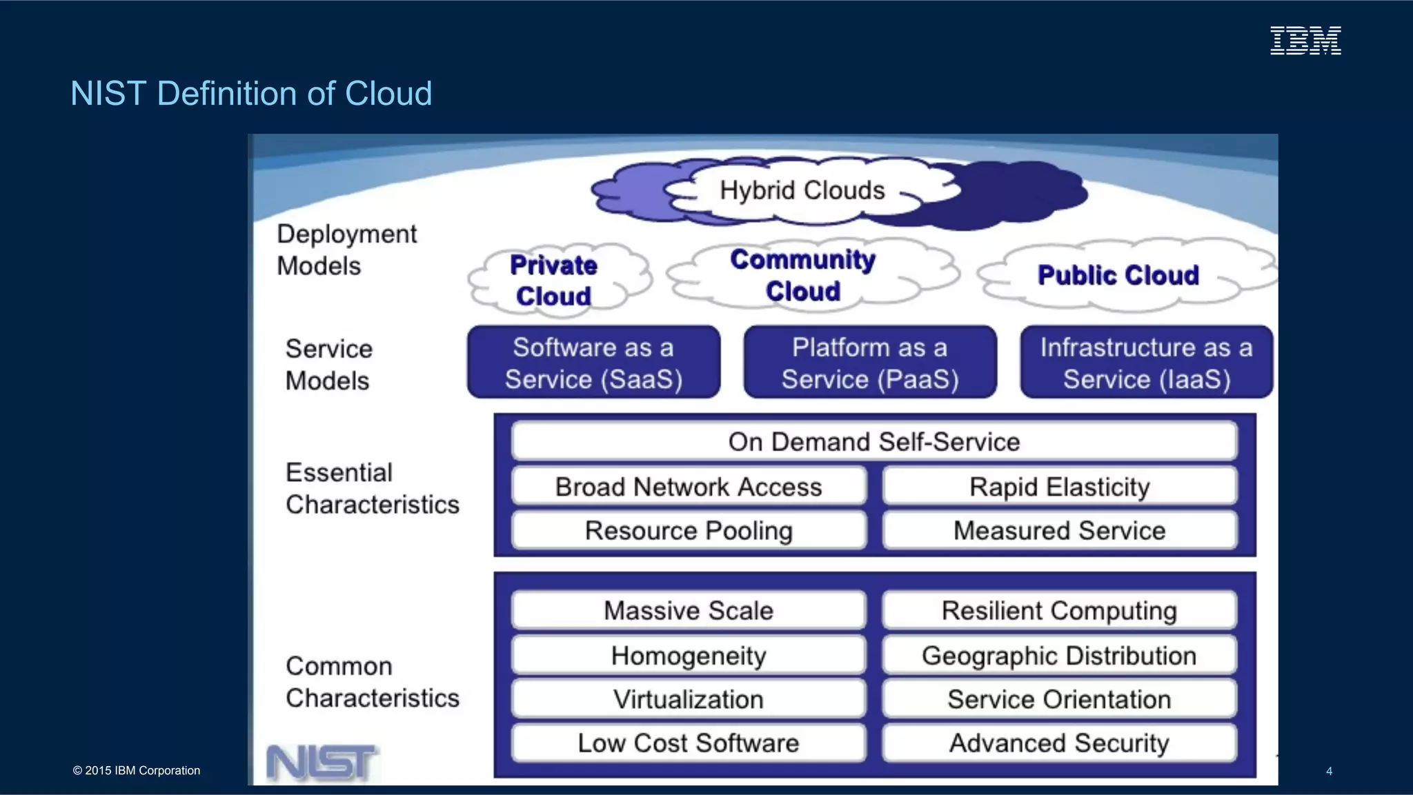 © 2015 IBM Corporation 4
NIST Definition of Cloud
 