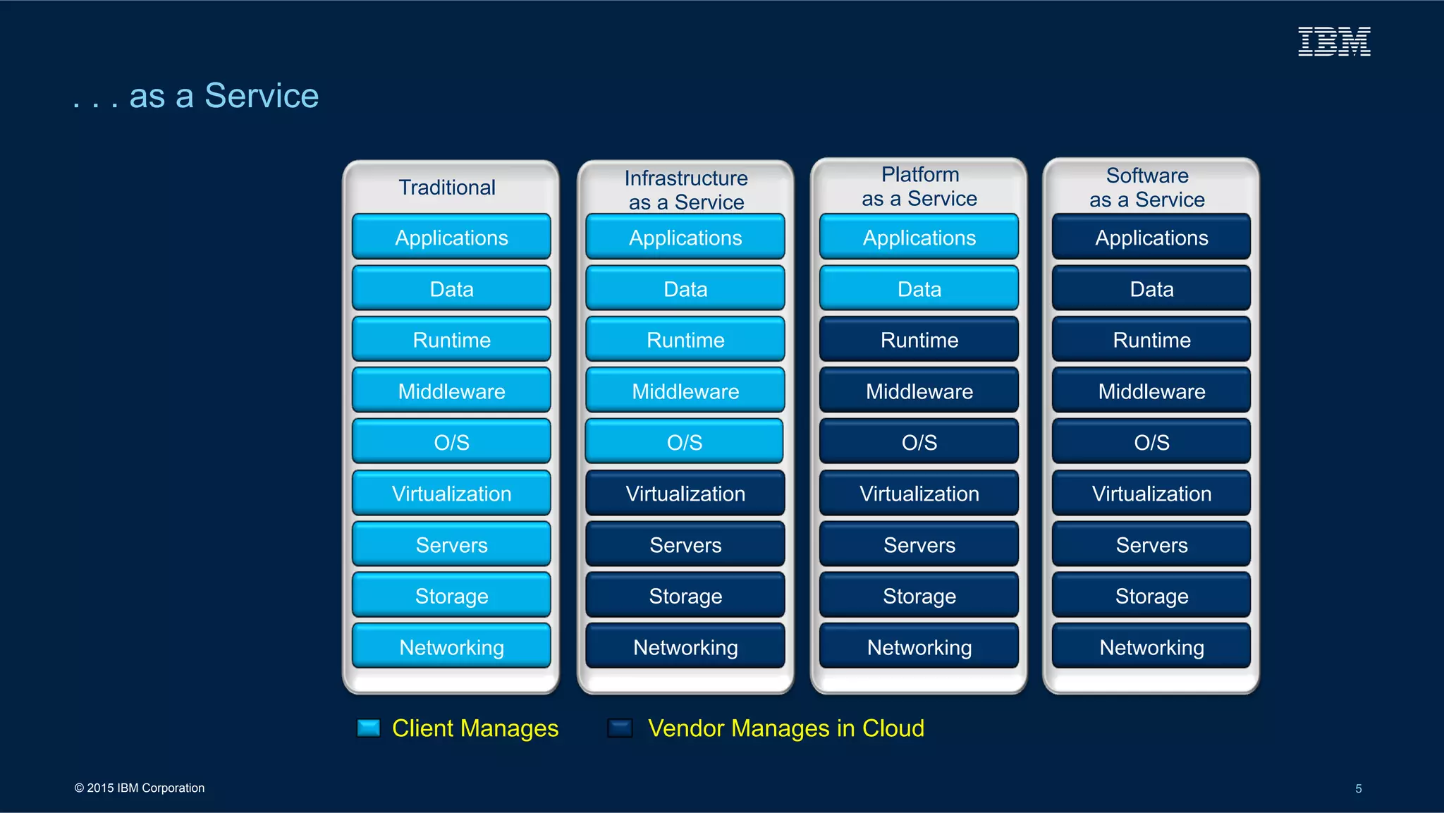 © 2015 IBM Corporation 5
. . . as a Service
Networking
Storage
Servers
Virtualization
O/S
Middleware
Runtime
Data
Applications
Traditional
Networking
Storage
Servers
Virtualization
O/S
Middleware
Runtime
Data
Applications
Platform
as a Service
Networking
Storage
Servers
Virtualization
O/S
Middleware
Runtime
Data
Applications
Software
as a Service
Networking
Storage
Servers
Virtualization
Middleware
Runtime
Data
Applications
Infrastructure
as a Service
O/S
Vendor Manages in CloudClient Manages
 