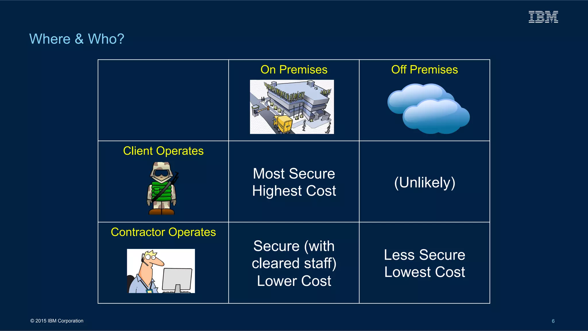 © 2015 IBM Corporation 6
Where & Who?
On Premises Off Premises
Client Operates
Most Secure
Highest Cost
(Unlikely)
Contractor Operates
Secure (with
cleared staff)
Lower Cost
Less Secure
Lowest Cost
 