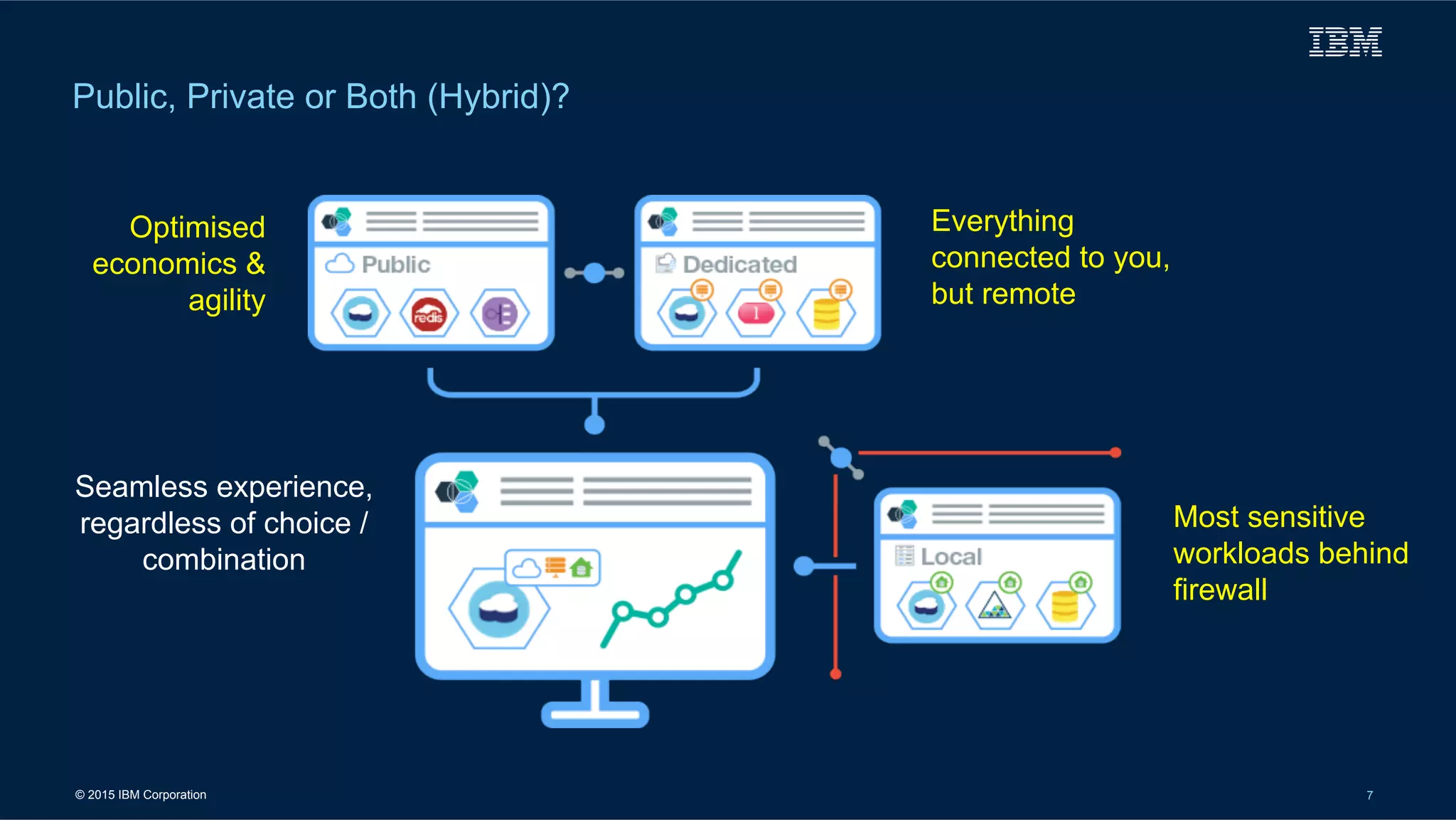 © 2015 IBM Corporation 7
Public, Private or Both (Hybrid)?
Most sensitive
workloads behind
firewall
Everything
connected to you,
but remote
Optimised
economics &
agility
Seamless experience,
regardless of choice /
combination
 