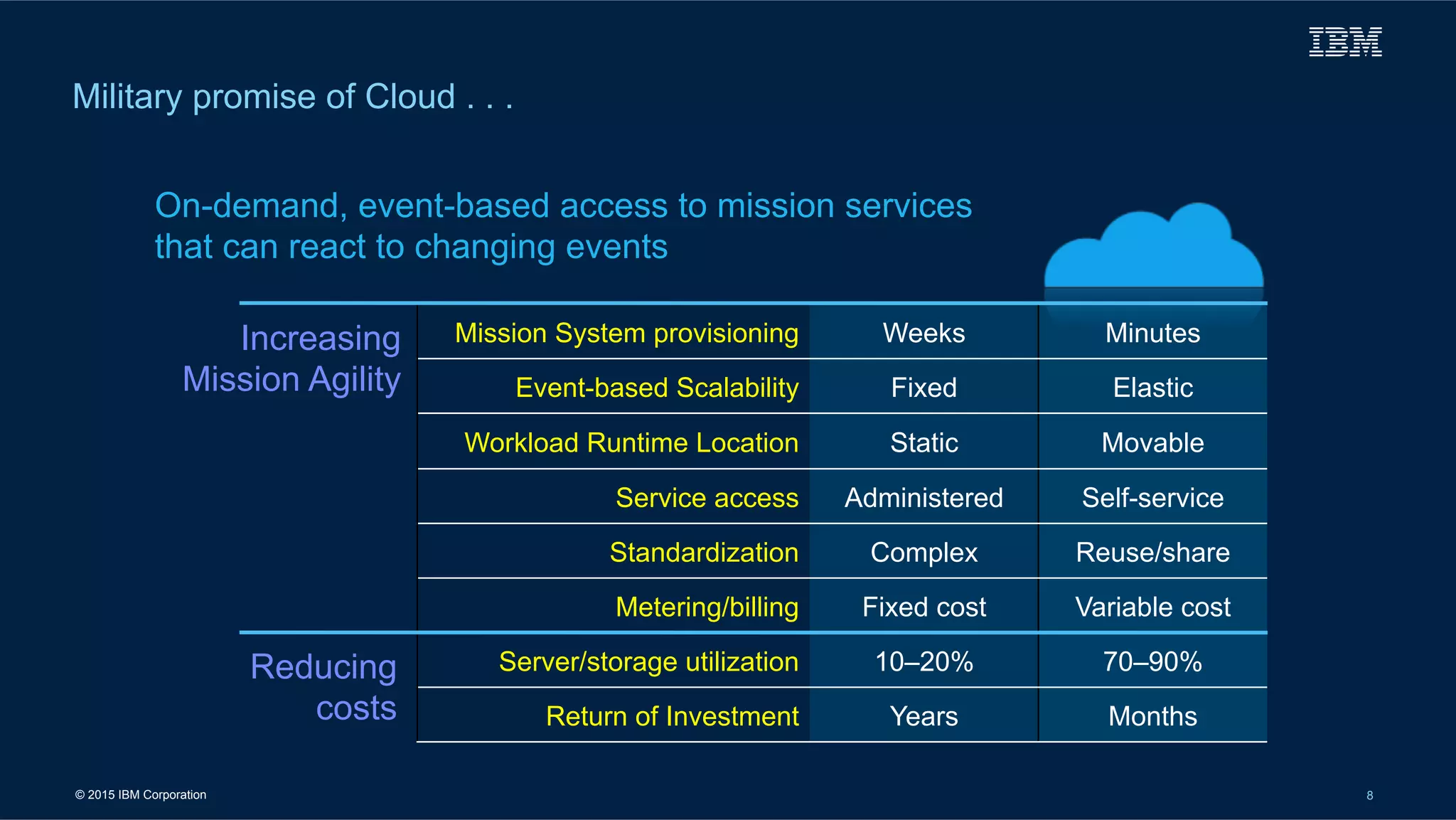 © 2015 IBM Corporation 8
Military promise of Cloud . . .
Mission System provisioning Weeks Minutes
Event-based Scalability Fixed Elastic
Workload Runtime Location Static Movable
Service access Administered Self-service
Standardization Complex Reuse/share
Metering/billing Fixed cost Variable cost
Server/storage utilization 10–20% 70–90%
Return of Investment Years Months
Increasing
Mission Agility
Reducing
costs
On-demand, event-based access to mission services
that can react to changing events
 