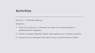 Activities
Activity 1: Flowchart Making
Direction:
1. Think of a scenario or situation at home or in school where in
communication happens.
2. Create a simple flowchart below that explains your chosen scenario.
3. Use an icon to represent the parts of your communication model.
 